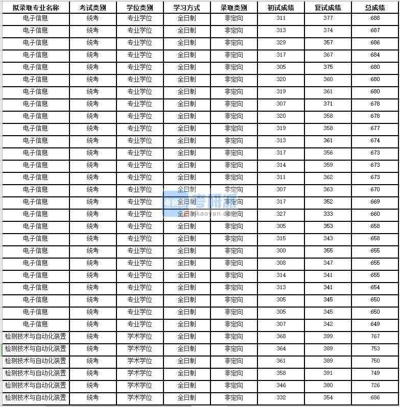 蘇州大學(xué)檢測技術(shù)與自動化裝置研究生錄取分數(shù)線