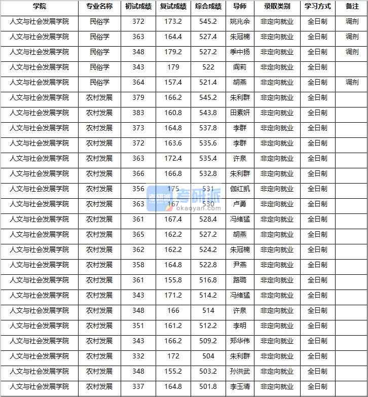 2020年南京農(nóng)業(yè)大學(xué)民俗學(xué)研究生錄取分?jǐn)?shù)線