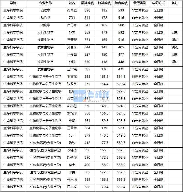 2020年南京農業(yè)大學生物化學與分子生物學研究生錄取分數(shù)線