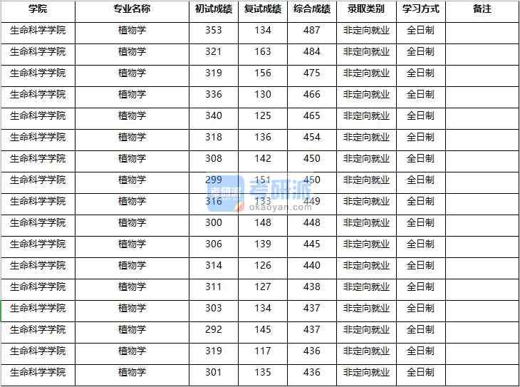 2020年南京農(nóng)業(yè)大學(xué)植物學(xué)研究生錄取分?jǐn)?shù)線