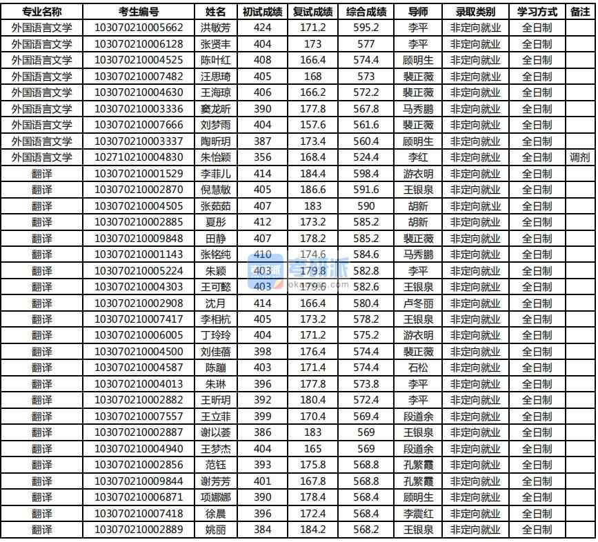 2020年南京農(nóng)業(yè)大學(xué)外國語言文學(xué)研究生錄取分數(shù)線