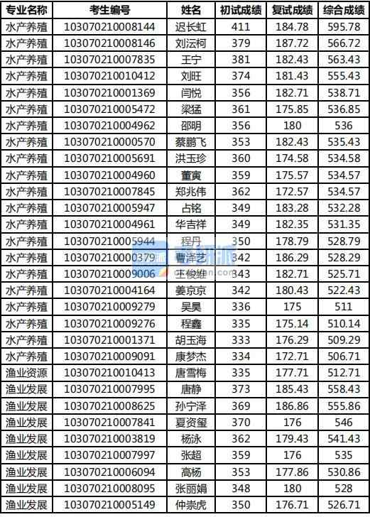 2020年南京農(nóng)業(yè)大學(xué)水產(chǎn)養(yǎng)殖研究生錄取分?jǐn)?shù)線