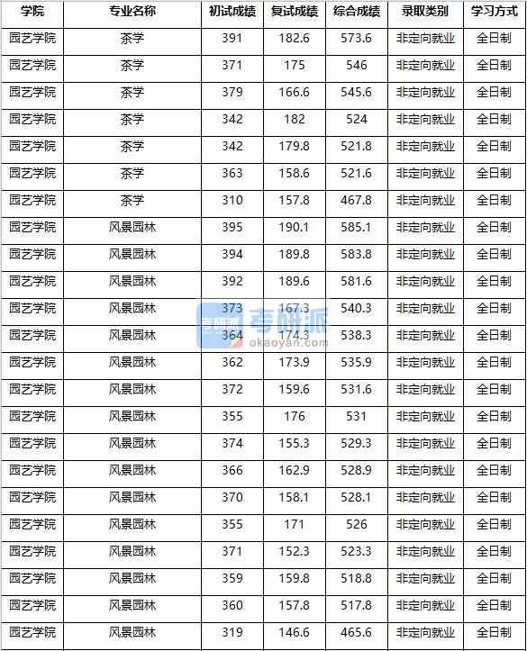 2020年南京農業(yè)大學茶學研究生錄取分數線