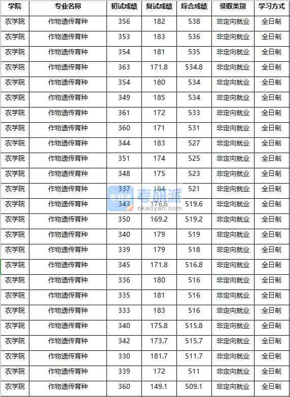 2020年南京農(nóng)業(yè)大學(xué)作物遺傳育種研究生錄取分?jǐn)?shù)線