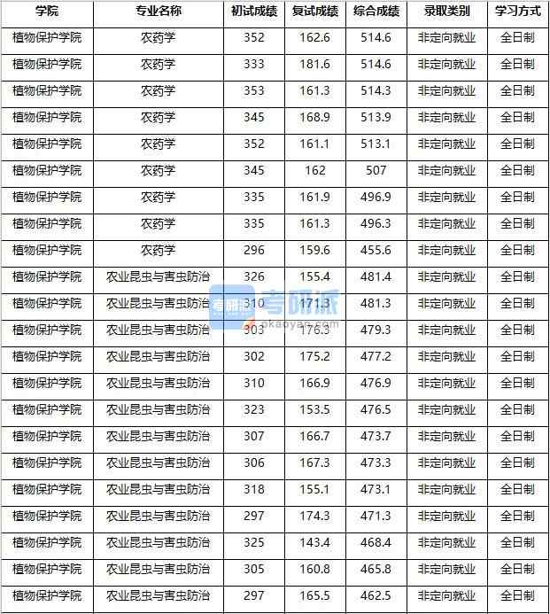 2020年南京農(nóng)業(yè)大學農(nóng)業(yè)昆蟲與害蟲防治研究生錄取分數(shù)線