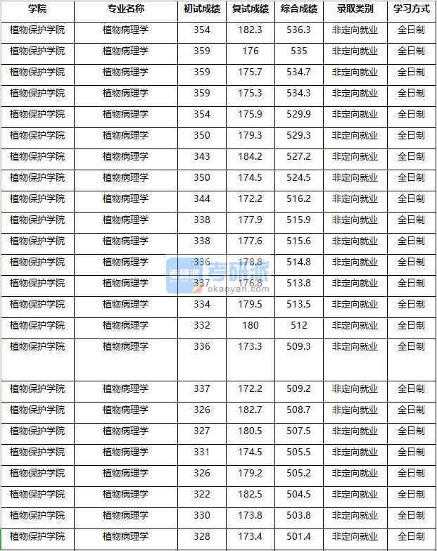 2020年南京農(nóng)業(yè)大學植物病理學研究生錄取分數(shù)線