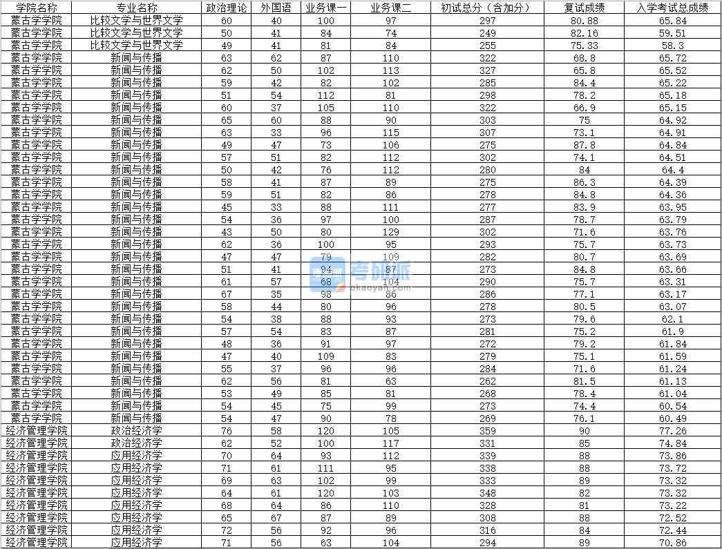 2020年內(nèi)蒙古大學(xué)政治經(jīng)濟學(xué)研究生錄取分?jǐn)?shù)線