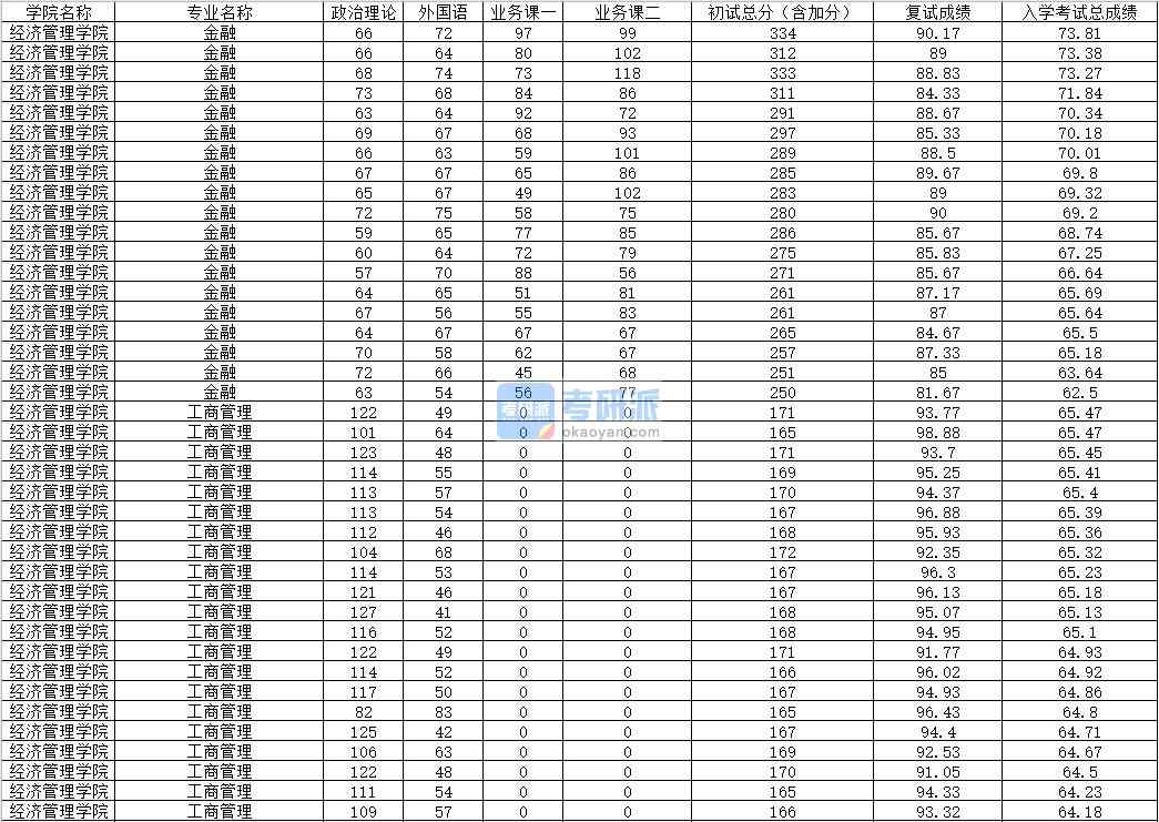 2020年內(nèi)蒙古大學工商管理研究生錄取分數(shù)線