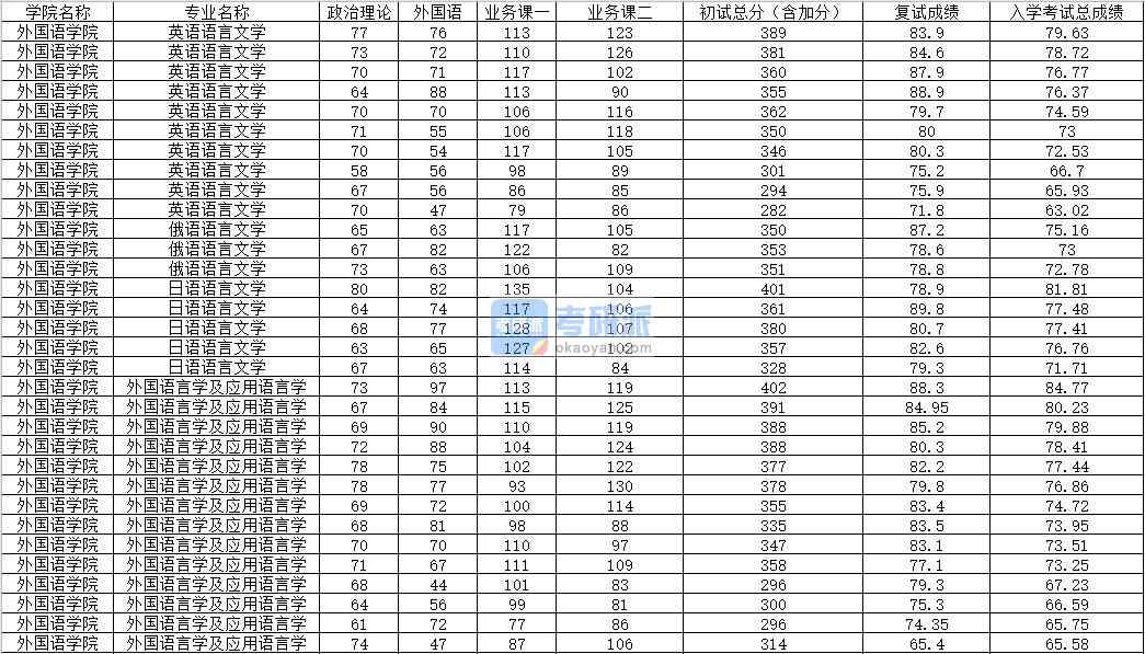 2020年內(nèi)蒙古大學(xué)日語語言文學(xué)研究生錄取分?jǐn)?shù)線