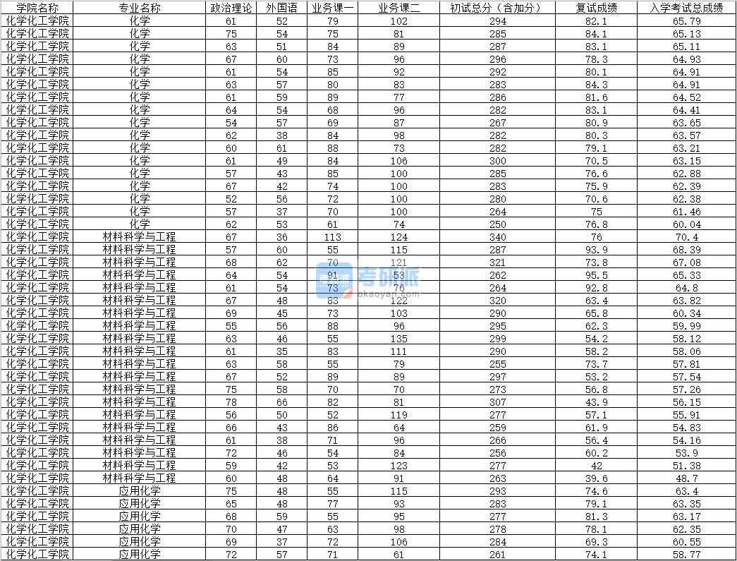 2020年內(nèi)蒙古大學(xué)應(yīng)用化學(xué)研究生錄取分?jǐn)?shù)線