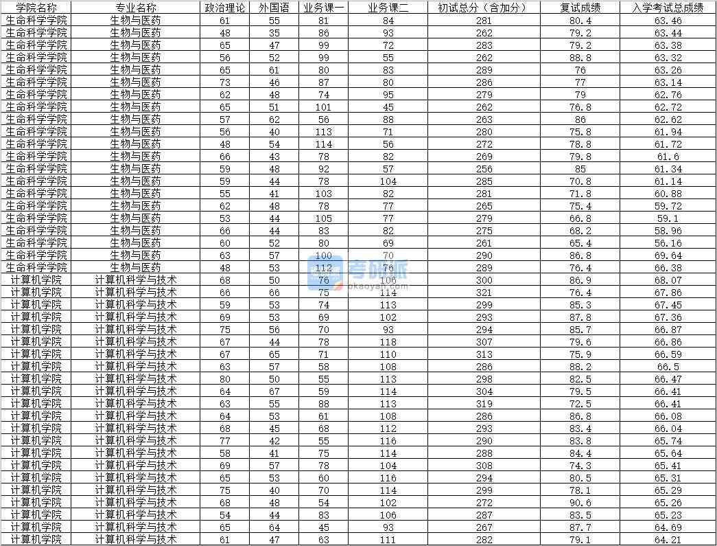 2020年內(nèi)蒙古大學(xué)計(jì)算機(jī)科學(xué)與技術(shù)研究生錄取分?jǐn)?shù)線(xiàn)