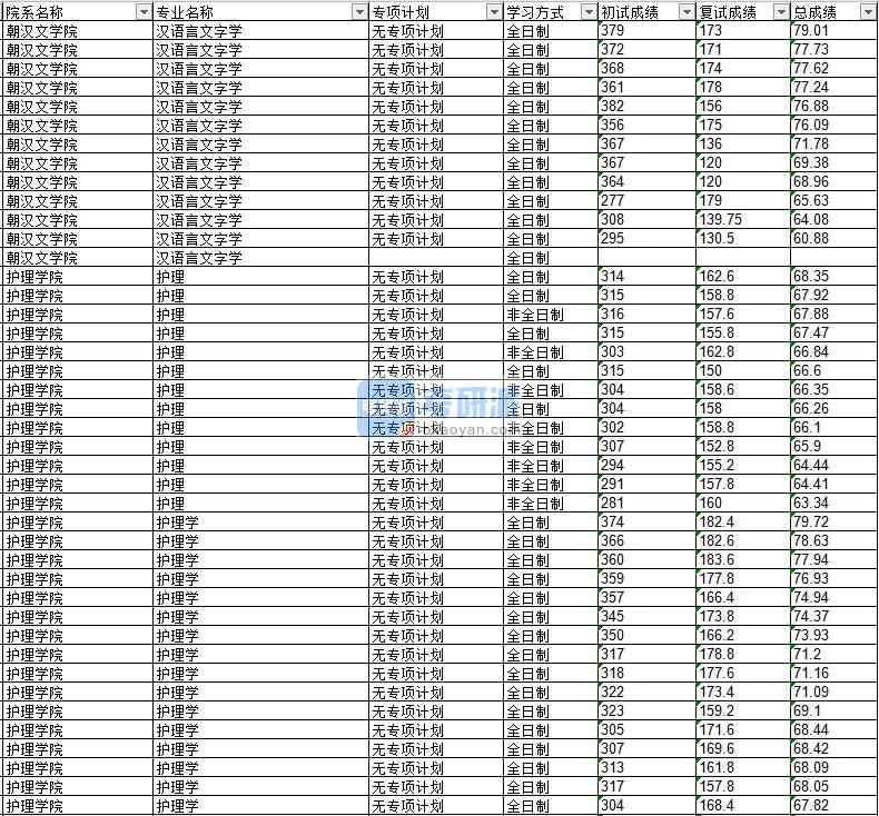 2020年延邊大學(xué)護(hù)理學(xué)研究生錄取分?jǐn)?shù)線