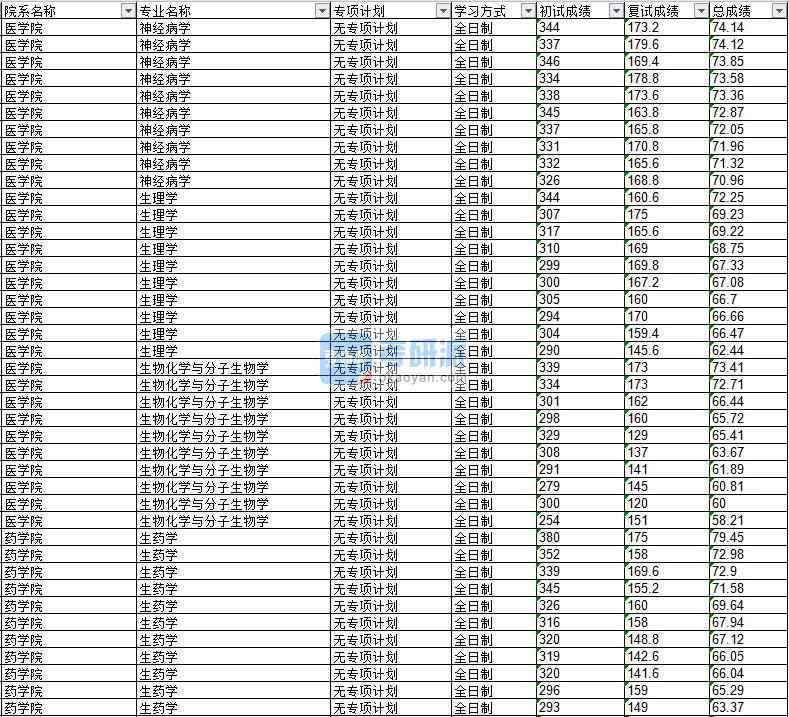 2020年延邊大學生藥學研究生錄取分數線