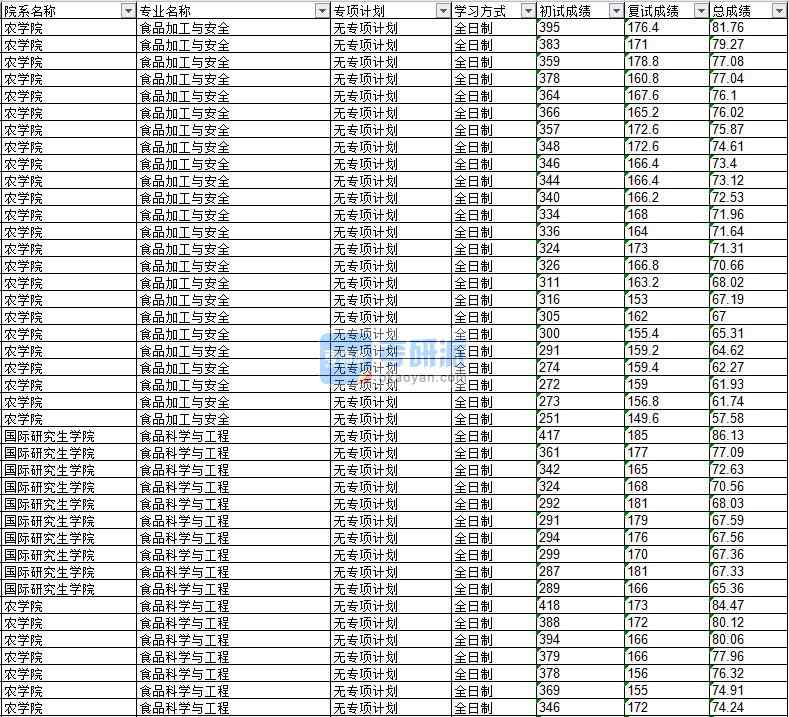 2020年延邊大學(xué)食品科學(xué)與工程研究生錄取分?jǐn)?shù)線(xiàn)