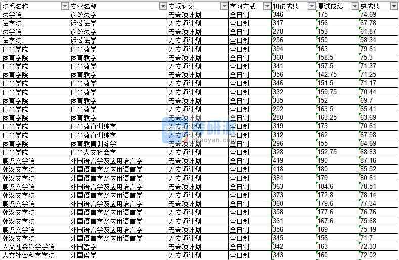 2020年延邊大學(xué)體育人文社會(huì)學(xué)研究生錄取分?jǐn)?shù)線