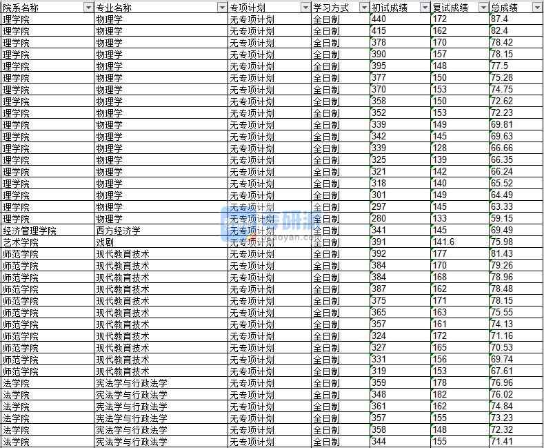 2020年延邊大學(xué)現(xiàn)代教育技術(shù)研究生錄取分?jǐn)?shù)線