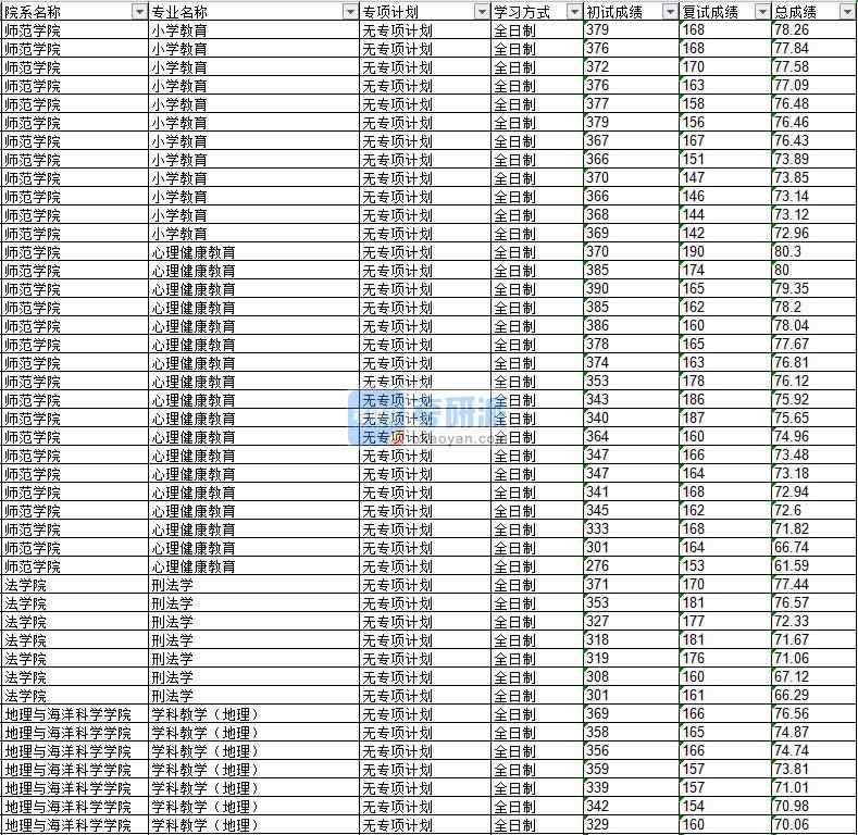 2020年延邊大學刑法學研究生錄取分數(shù)線