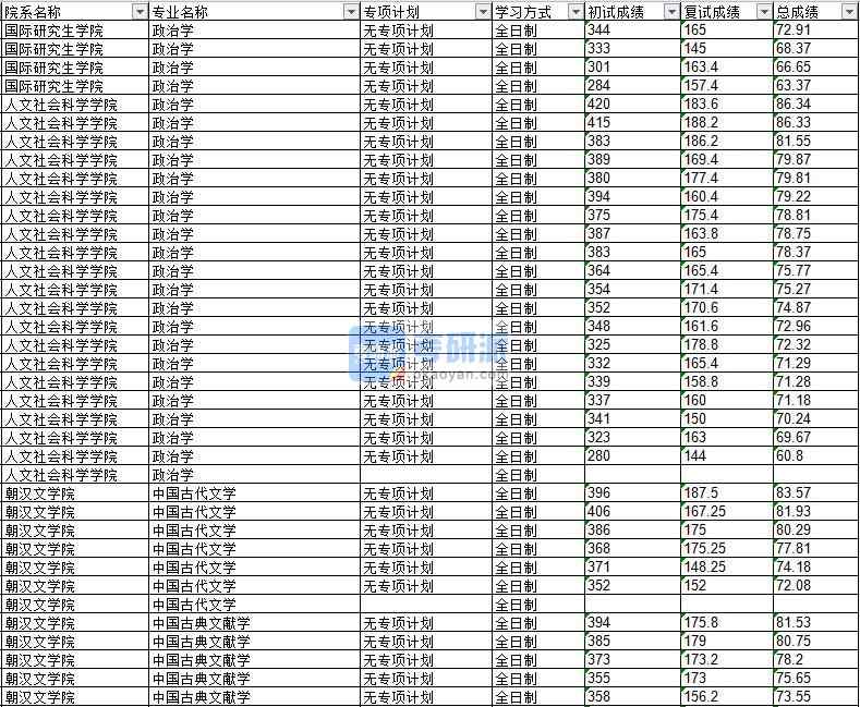 2020年延邊大學(xué)政治學(xué)研究生錄取分?jǐn)?shù)線