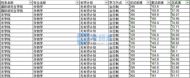 2020年延邊大學作物學研究生錄取分數線