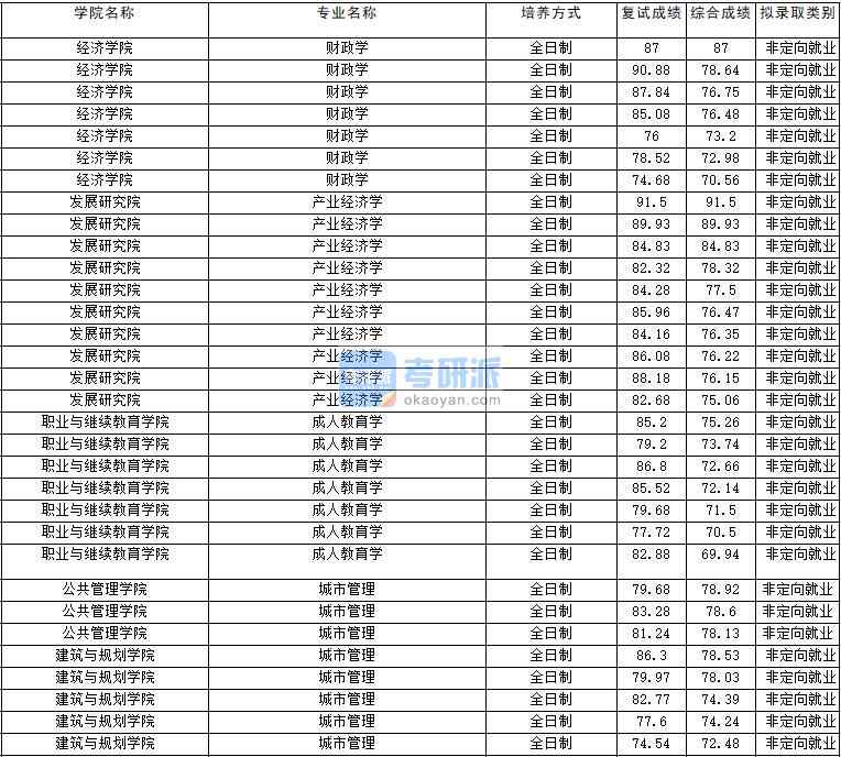 2020年云南大學(xué)產(chǎn)業(yè)經(jīng)濟(jì)學(xué)研究生錄取分?jǐn)?shù)線