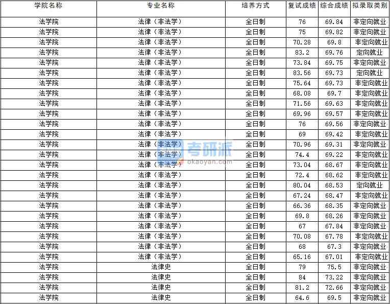 2020年云南大學(xué)法律史研究生錄取分?jǐn)?shù)線