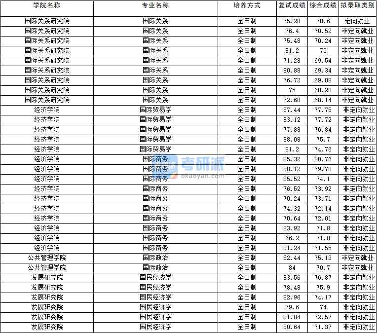 2020年云南大學(xué)國民經(jīng)濟學(xué)研究生錄取分?jǐn)?shù)線