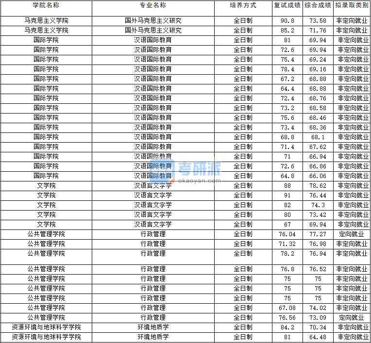 2020年云南大學(xué)國外馬克思主義研究研究生錄取分?jǐn)?shù)線