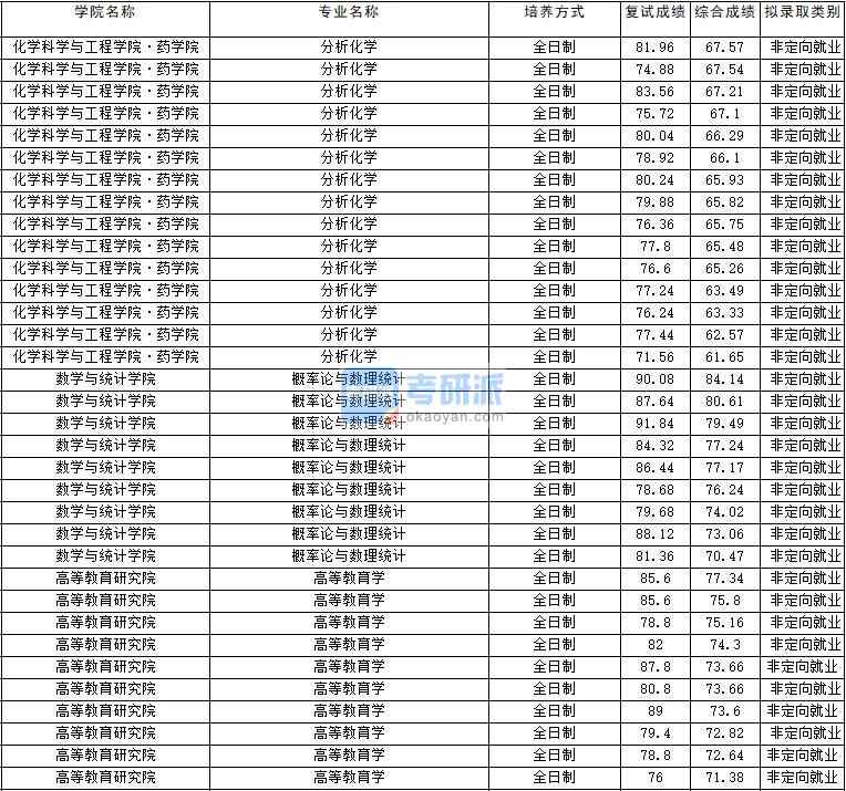 2020年云南大學(xué)概率論與數(shù)理統(tǒng)計(jì)研究生錄取分?jǐn)?shù)線