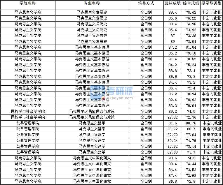 2020年云南大學馬克思主義發(fā)展史研究生錄取分數(shù)線