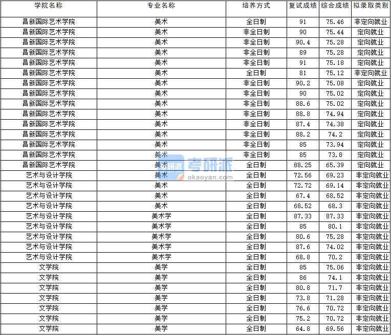 2020年云南大學(xué)美術(shù)學(xué)研究生錄取分?jǐn)?shù)線