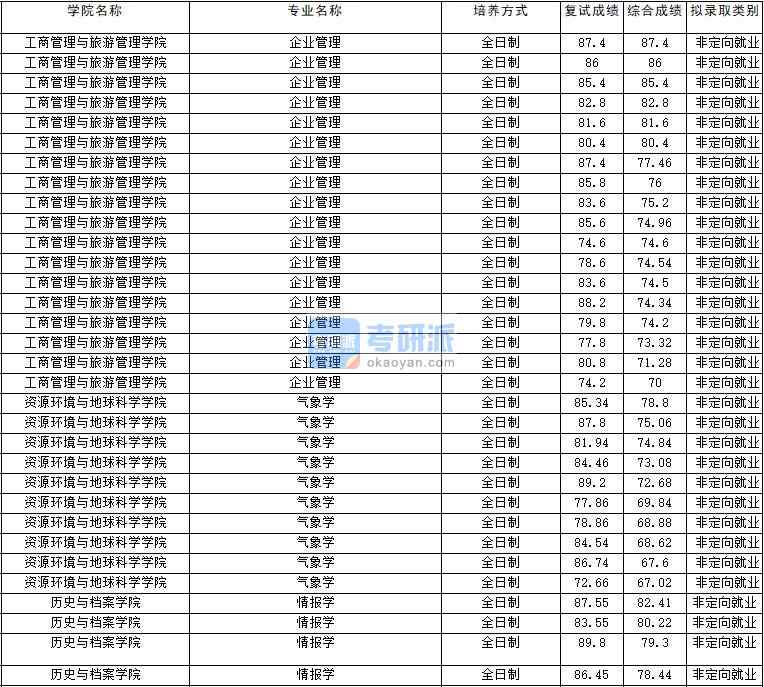 2020年云南大學情報學研究生錄取分數(shù)線