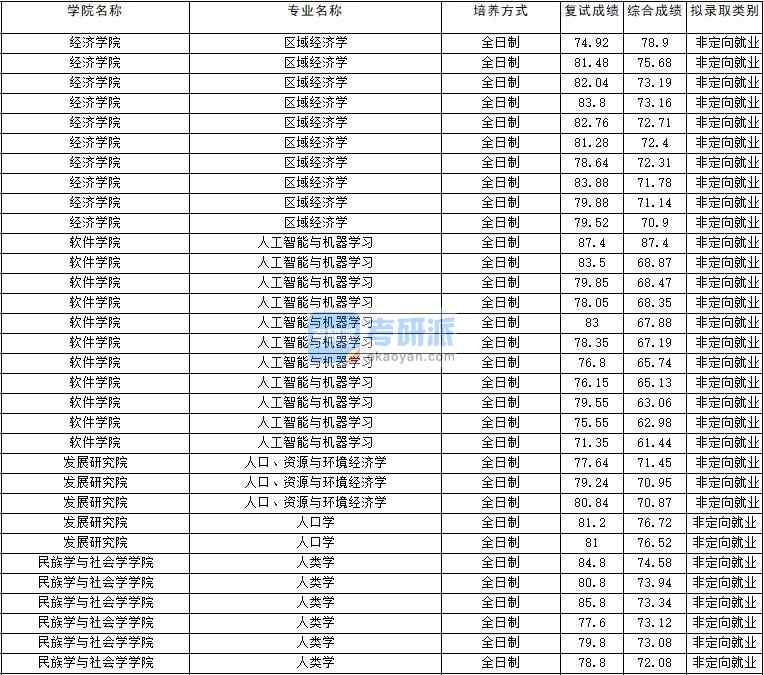 2020年云南大學(xué)人口學(xué)研究生錄取分?jǐn)?shù)線