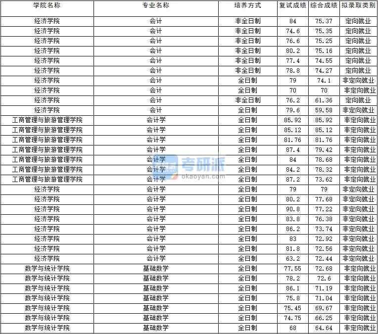 2020年云南大學(xué)基礎(chǔ)數(shù)學(xué)研究生錄取分?jǐn)?shù)線(xiàn)