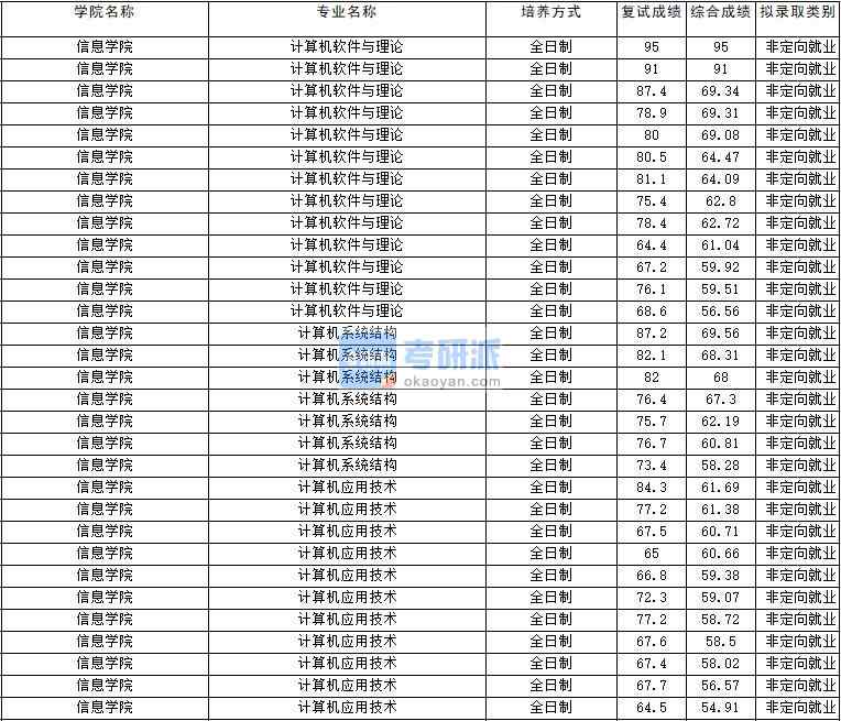 2020年云南大學(xué)計(jì)算機(jī)系統(tǒng)結(jié)構(gòu)研究生錄取分?jǐn)?shù)線