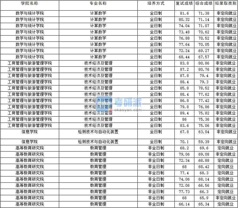 2020年云南大學(xué)檢測技術(shù)與自動化裝置研究生錄取分數(shù)線