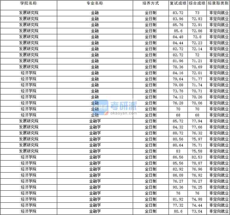 2020年云南大學(xué)金融學(xué)研究生錄取分數(shù)線