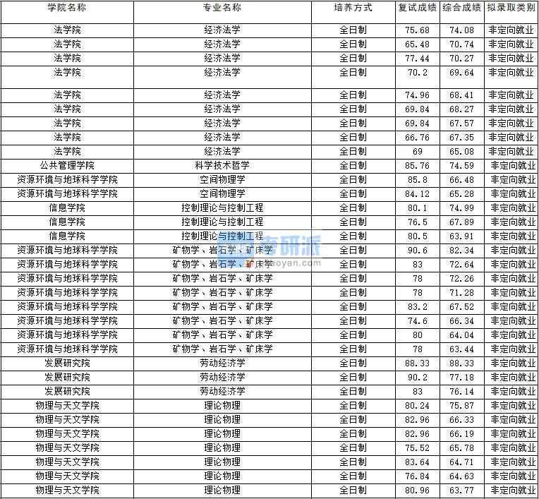 2020年云南大學(xué)控制理論與控制工程研究生錄取分?jǐn)?shù)線