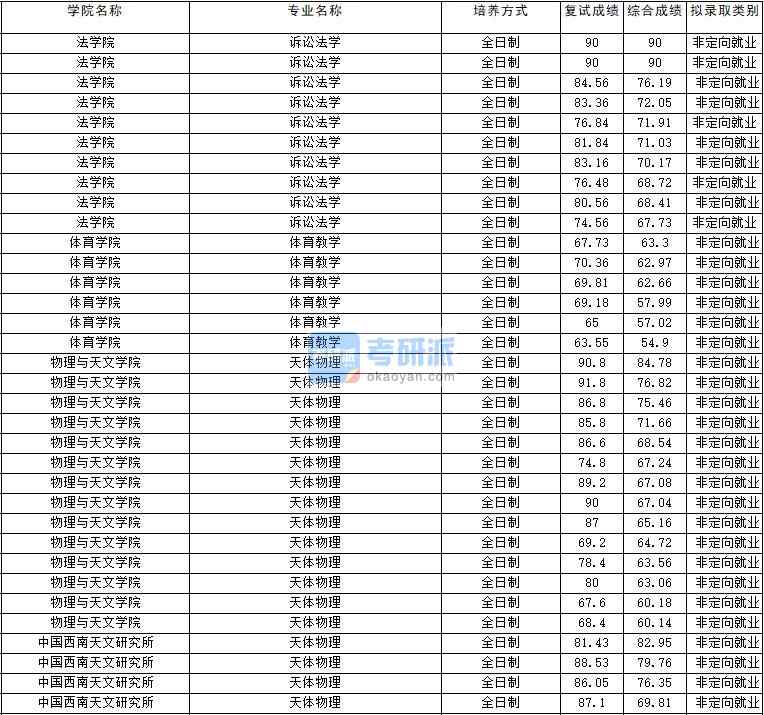 2020年云南大學(xué)訴訟法學(xué)研究生錄取分?jǐn)?shù)線