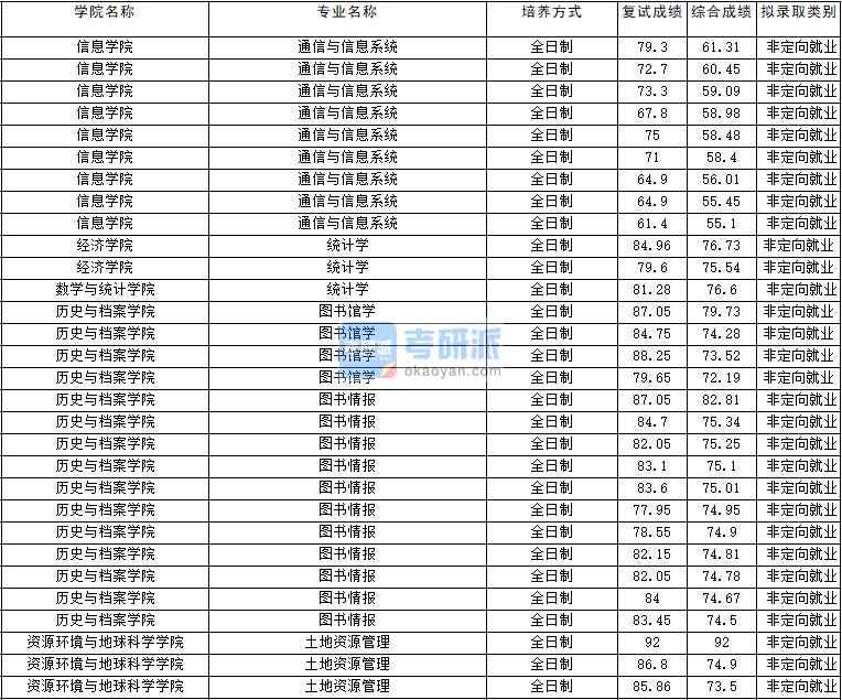 2020年云南大學(xué)土地資源管理研究生錄取分?jǐn)?shù)線