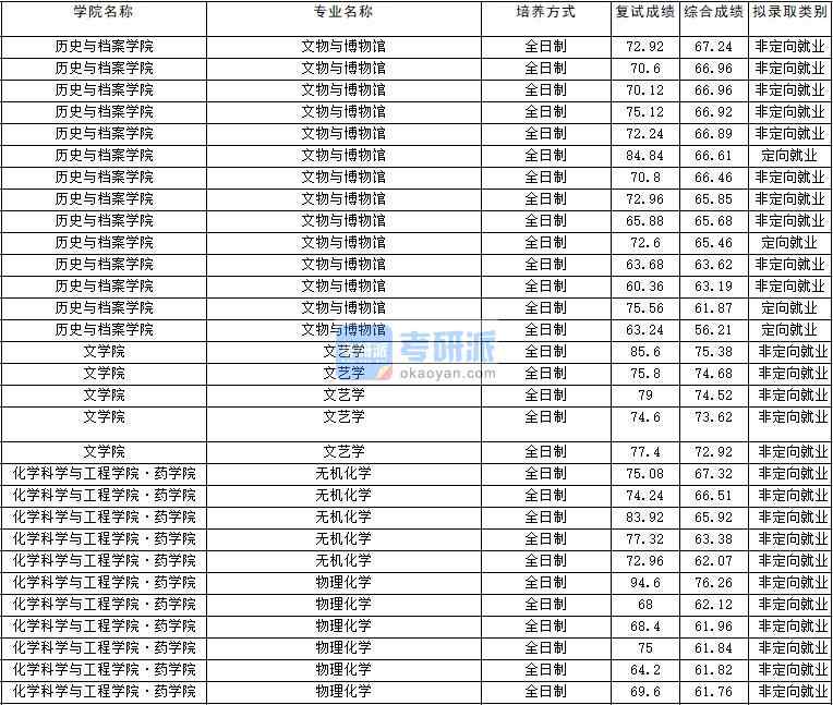 2020年云南大學(xué)無機化學(xué)研究生錄取分數(shù)線