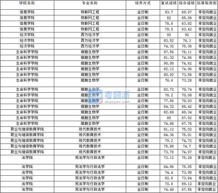 2020年云南大學(xué)西方經(jīng)濟(jì)學(xué)研究生錄取分?jǐn)?shù)線