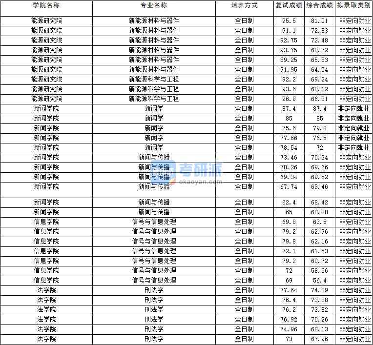 2020年云南大學信號與信息處理研究生錄取分數(shù)線