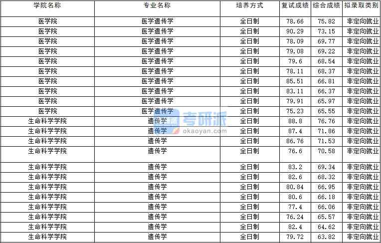 2020年云南大學(xué)遺傳學(xué)研究生錄取分?jǐn)?shù)線