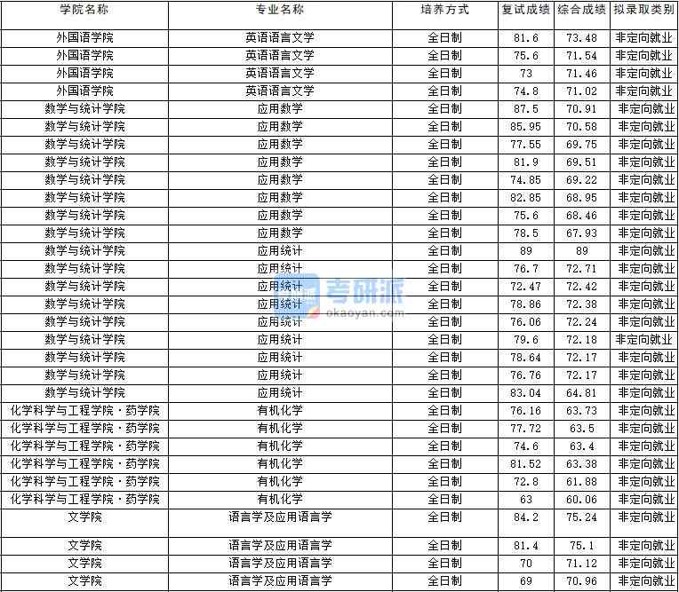 2020年云南大學(xué)語(yǔ)言學(xué)及應(yīng)用語(yǔ)言學(xué)研究生錄取分?jǐn)?shù)線