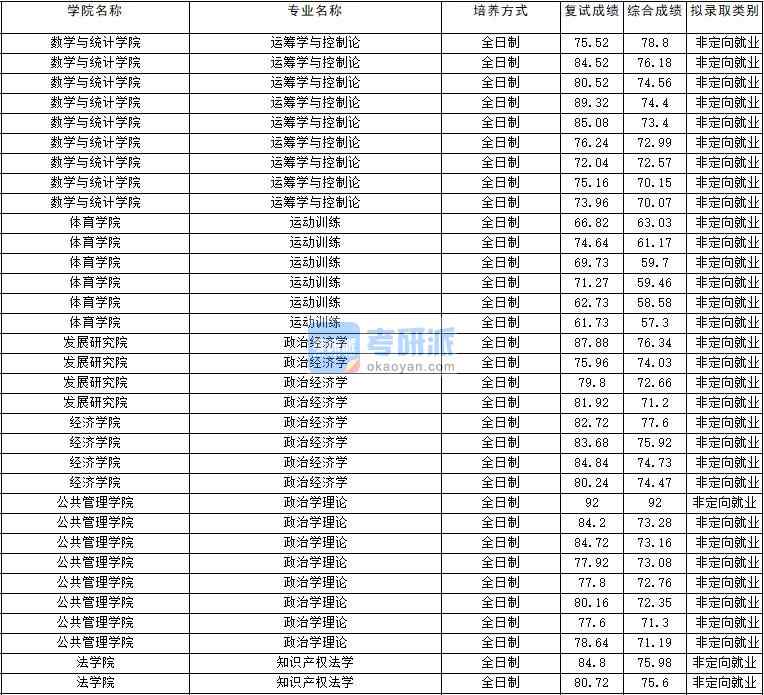 2020年云南大學(xué)政治經(jīng)濟學(xué)研究生錄取分數(shù)線