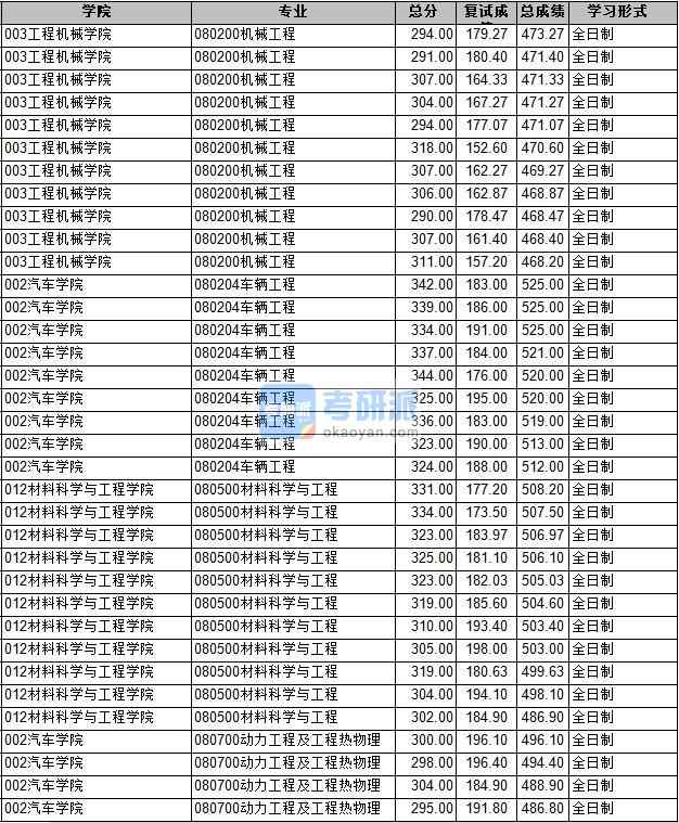 2020年長安大學(xué)動(dòng)力工程及工程熱物理研究生錄取分?jǐn)?shù)線