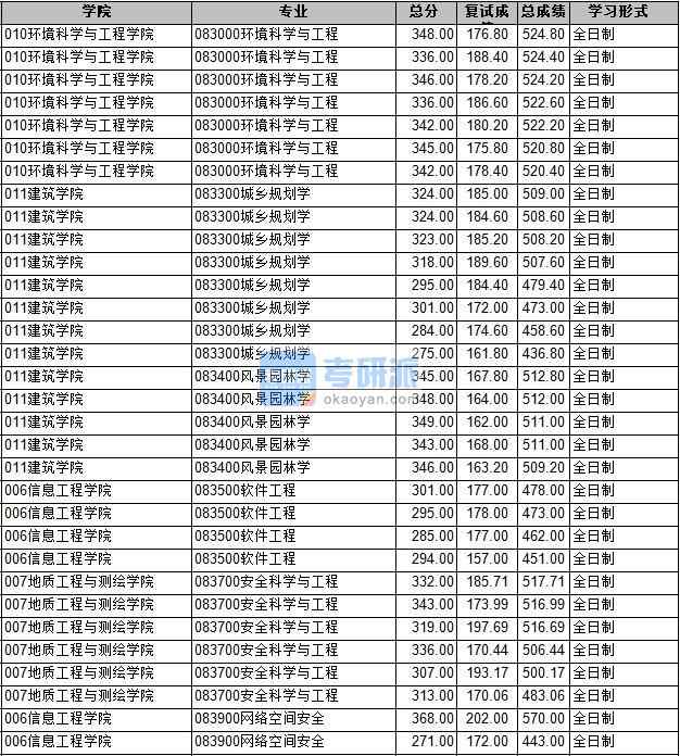 2020年長(zhǎng)安大學(xué)風(fēng)景園林學(xué)研究生錄取分?jǐn)?shù)線