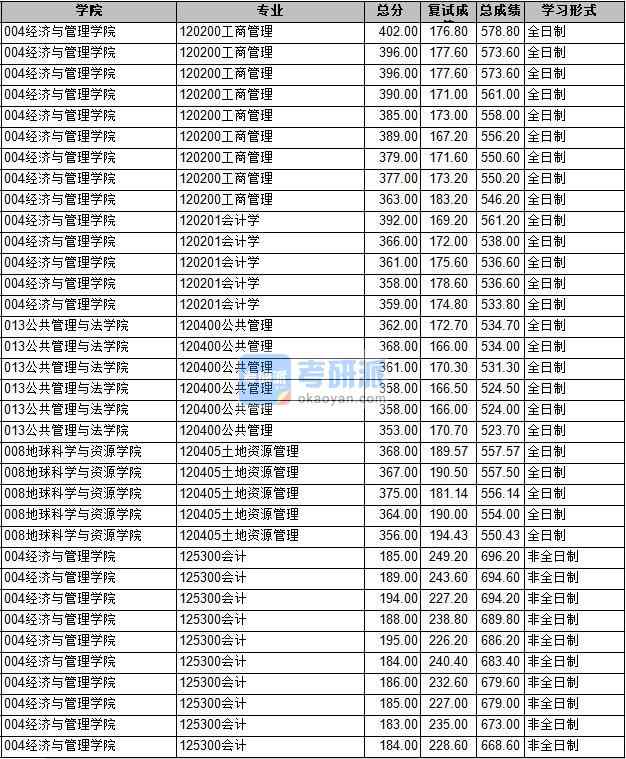 2020年長安大學(xué)土地資源管理研究生錄取分數(shù)線