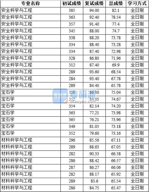 2020年中國(guó)地質(zhì)大學(xué)（北京）寶石學(xué)研究生錄取分?jǐn)?shù)線