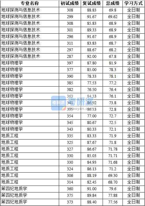 2020年中國(guó)地質(zhì)大學(xué)（北京）地球物理學(xué)研究生錄取分?jǐn)?shù)線